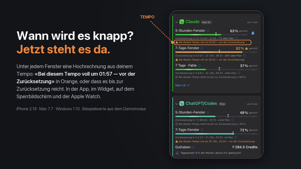 Die iPhone-Karten von Claude und ChatGPT/Codex im Demomodus, mit der neuen Zeile «Bei diesem Tempo voll um 01:57 — vor der Zurücksetzung» unter dem Fünf-Stunden-Fenster