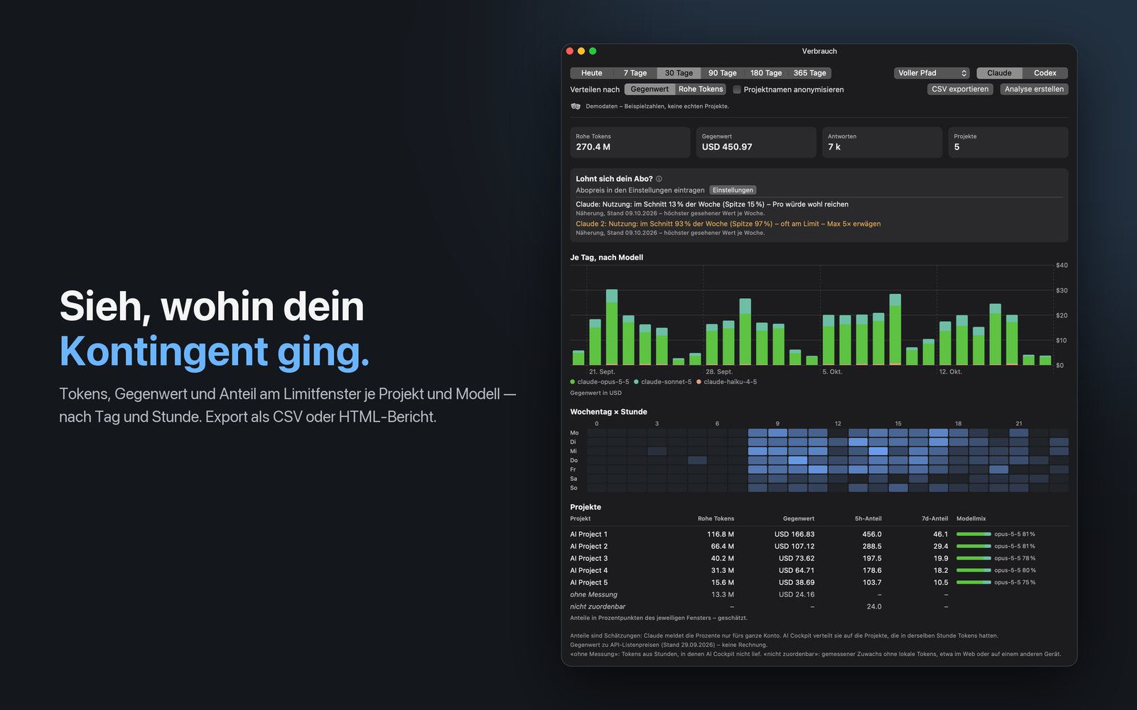 Fenster «Verbrauch» am Mac mit Tagesbalken je Modell, Heatmap nach Wochentag und Stunde und anonymisierten Projekten mit ihrem Anteil am 5-Stunden- und 7-Tage-Fenster